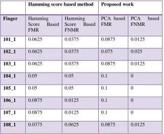 table I, table II and table III respectively which depicts the effectiveness of the proposed method in fingerprint 