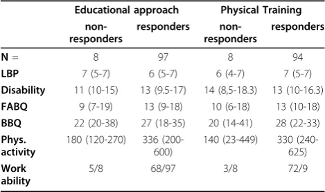 Table 5 Non-responders’ (those who did not respond atany follow-up) baseline data compared with that ofresponders