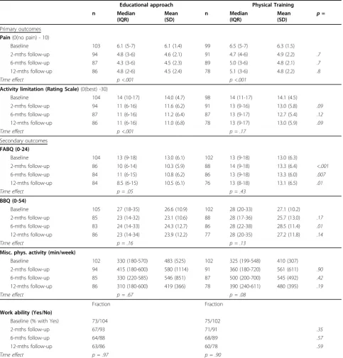 Table 2 Outcomes at 2, 6 and 12 months compared with baseline