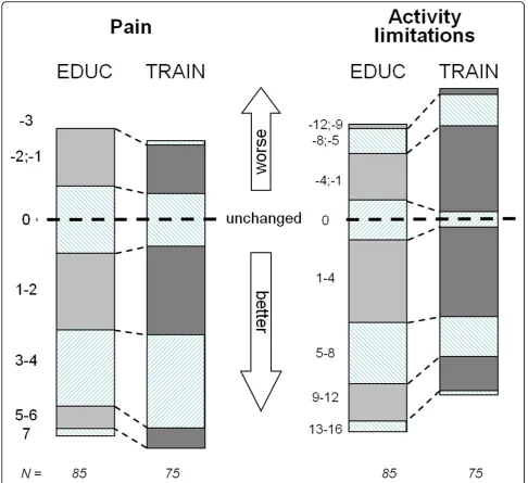 Figure 3 Reduction intreated patients (= grey column, numbers given by height as % of total height = 85 patients) obtained a pain reduction of either 5 or 6compared with 5 of those in the TRAIN group