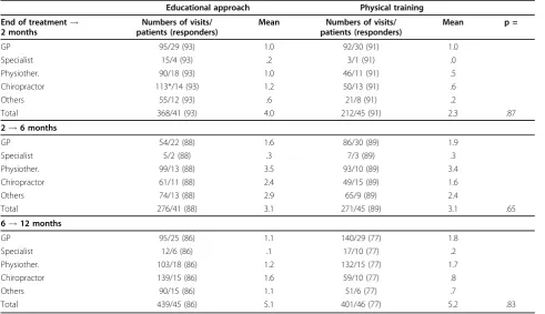 Table 4 Significance of treatment preference before randomisation on LBP and activity limitation