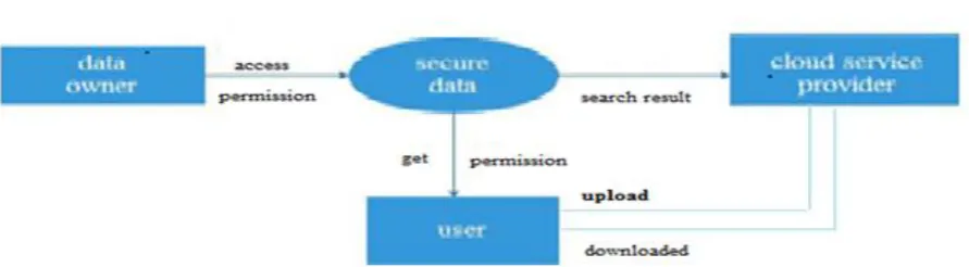 Figure 5.1: Level 0 DFD for Proposed System 