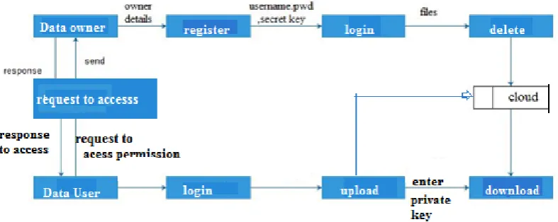 Figure 5.2: Level 1 DFD for Proposed System 