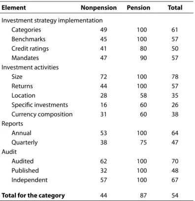 Table 6    The accountability and transparency component             (percent of SWFs complying in whole or in part)