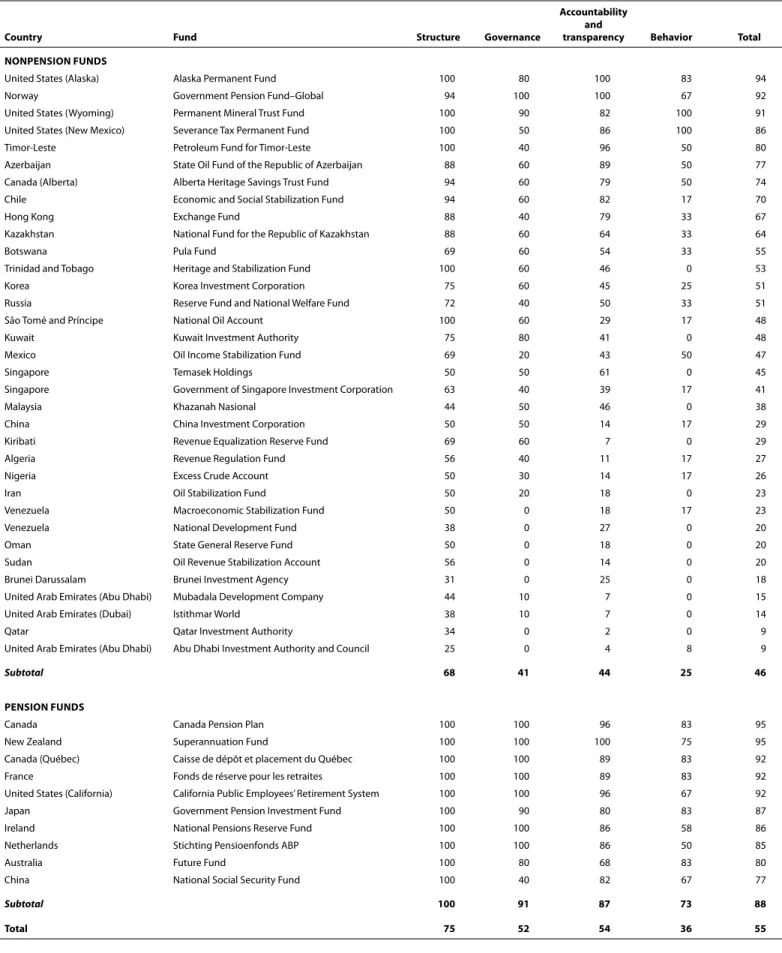 Table 3     Summary sovereign wealth fund scoreboard (percent of maximum possible points)