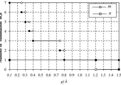 Figure 2. The number of summation m and n for various ring lengths.