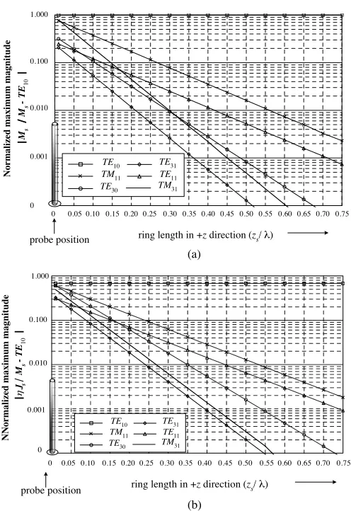 Figure 3. Normalized magnitude of(a) Ms and ηJs for various aperturedistances zs (where probe is located at (x = s = 0, y = −b/2, z = 0)): Ms, (b) ηJs.