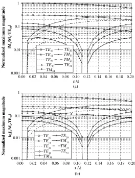 Figure 4. Normalized magnitude ofprobe is located at ( Ms and ηJs for various s (wherex = s, y = −b/2, z = 0): (a) Ms, (b) ηJs.