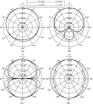 Figure 5. Radiation pattern for various c: (a) E-plane of +z aperture,(b) H-plane of +z aperture, (c) E-plane of two apertures, (d) H-planeof two apertures.