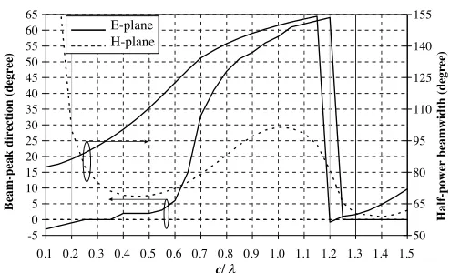 Figure 6. Beam-peak direction and half-power beamwidth for variousring lengths.