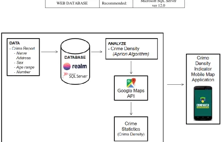 Fig. 3  Conceptual Framework of the Application 