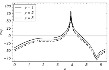 Figure 2. Variation of the separated ﬁeldθ ψsep with observation angle at θ0 = π4 , k = 1 and l = 1.