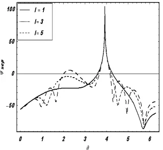 Figure 3. Variation of the separated ﬁeldθ ψsep with observation angle at θ0 = π4 , k = 1 and l = 5.