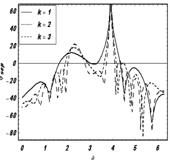 Figure 6. Variation of the separated ﬁeldθ ψsep with observation angle at θ0 = π4 , ρ = 1 and l = 1.