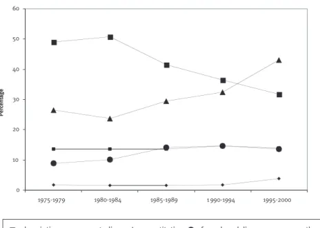 Fig.  1. Trends  in  methodology  of  international  relations  research (1975–2000). 