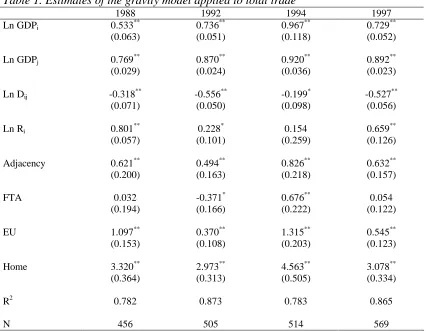 Table 1. Estimates of the gravity model applied to total trade198819921994