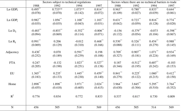 Table 2Sectors subject to technical regulations198819921994