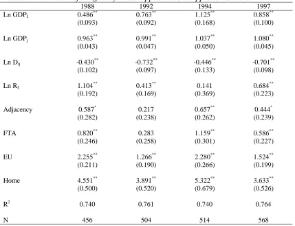 Table 3.1. Estimates of the gravity model applied to New Approach Sectors198819921994