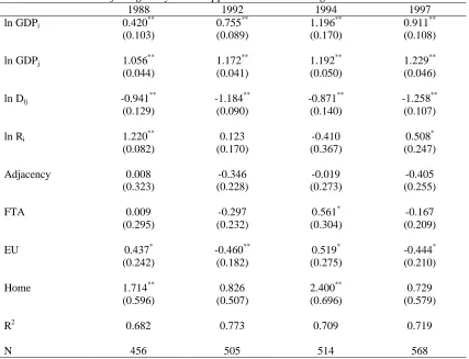 Table 3.3. Estimates of the gravity model applied to Mutual Recognition Sectors198819921994