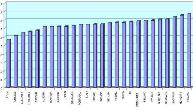 Figure 1: Trade Coverage of Techncical Barriers: EU Imports in 1998