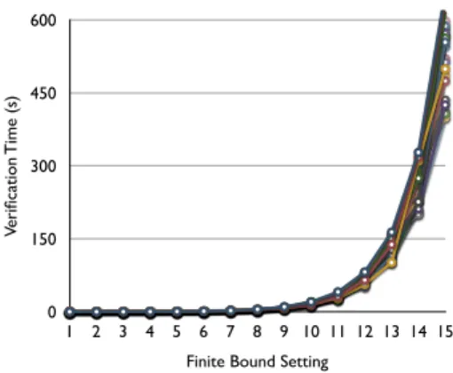 Figure 6: Scalability of Exposure Generation: Gen- Gen-eration time vs application lines of code for 1000 applications 0 150300450600 1 2 3 4 5 6 7 8 9 10 11 12 13 14 15Verification Time (s)