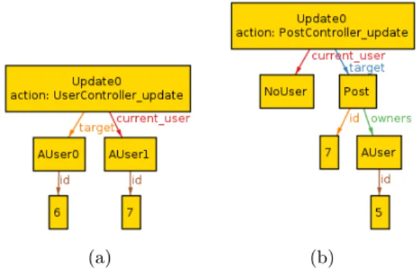 Figure 2: Space Counterexample Showing Medium- Medium-Clone Security Bugs: (a) user can update another user’s profile; (b) unauthenticated user (“NoUser”) can update any post