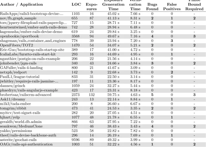Figure 4: Results of Running Space on Access Control-Enabled Open-Source Rails Applications on Github
