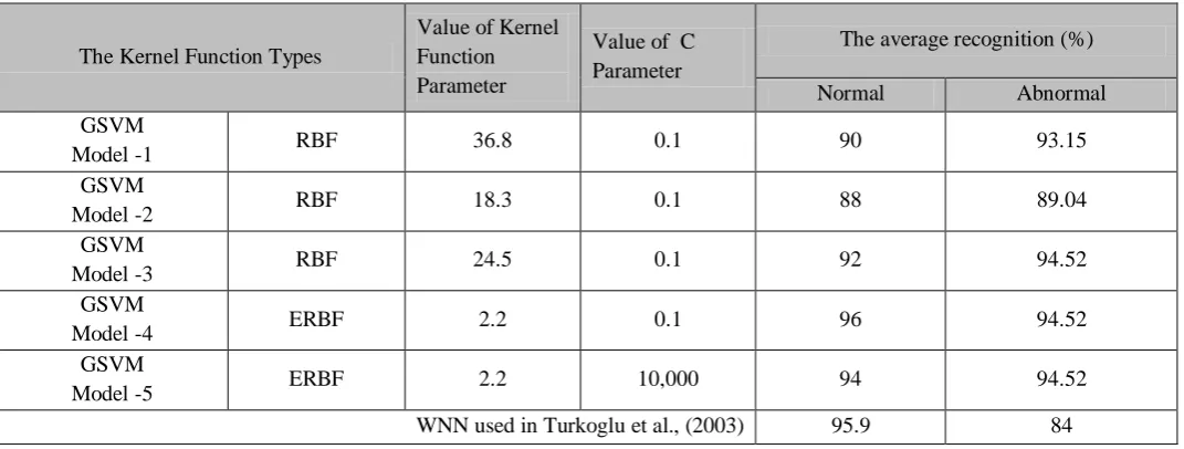 Table 6. Threefold test performance of LS-SVM model 