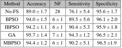 Table 7. Performance Comparison of MBPSO 