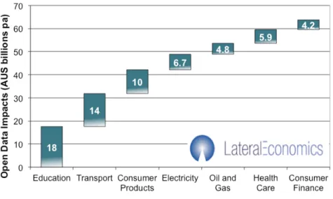 Figure 1  Value of open data for Australia (AUD billions per annum)