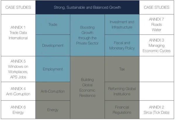 Figure 3  A G20 Agenda for Growth and Resilience in 2014