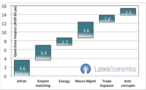 Figure 4  Value of open data for Australia (AUD billions per annum)