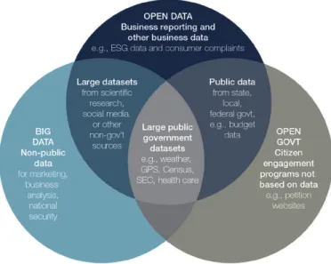 Figure 5   Types of open data 