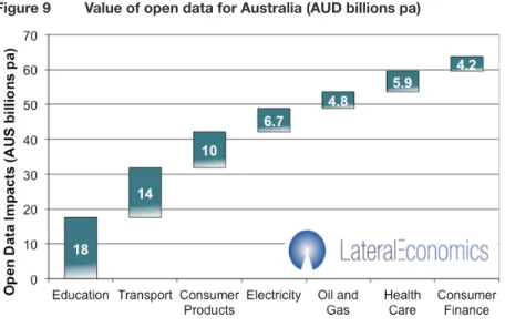 Figure 9   Value of open data for Australia (AUD billions pa)