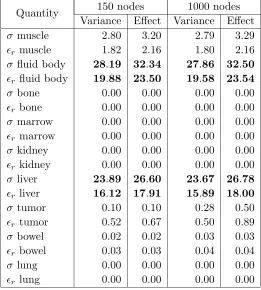 Table 5. Results for the stochastic spectral method: partial variance(%) and total eﬀect (%) of the diﬀerent parameters.