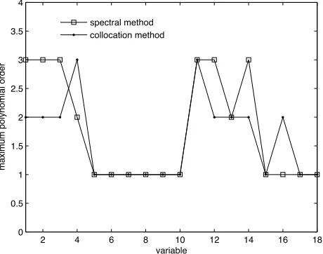 Figure 3. Maximum order polynomial reached in each variable forthe stochastic spectral and collocation methods.