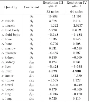 Table 2. Results for the fractional experimental design.