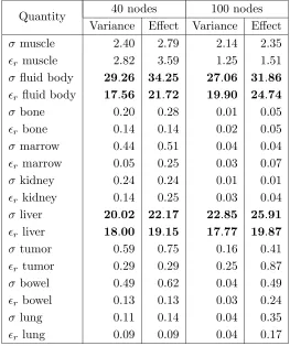Table 3. Results for the kriging approach: partial variance (%) andtotal eﬀect (%) of the diﬀerent parameters.