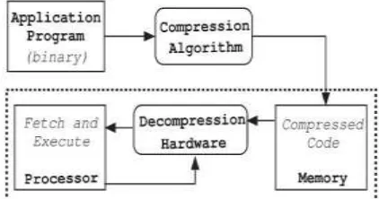 Fig. 1. Code-compression methodology. 