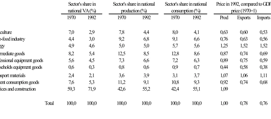 Table 2: Descriptive analysis from the 1970 and 1992 databases