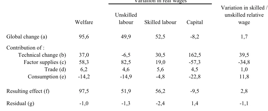 Table 3: Decomposition analysis for France, 1970-1992