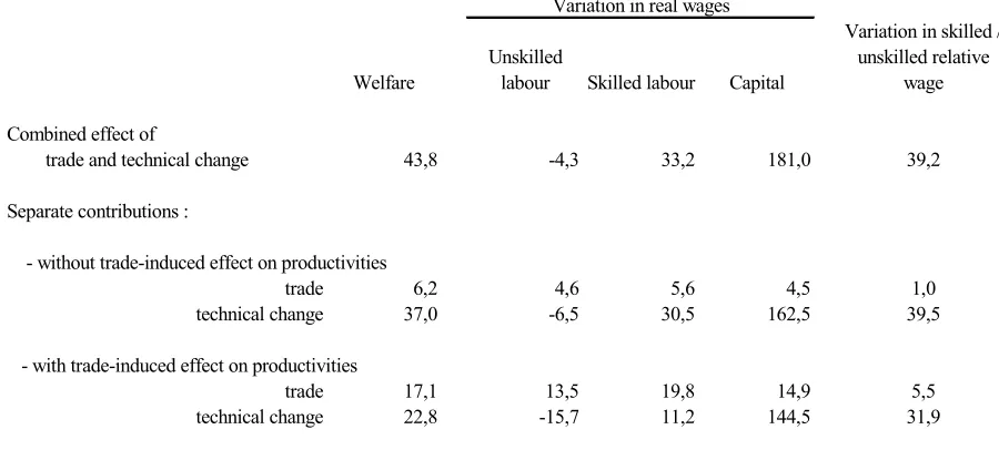 Table 4: Contributions of trade and technical change, with and without trade-induced effect