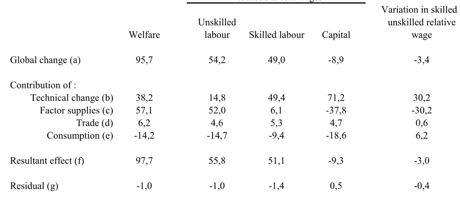 Table 5: Decomposition analysis for France, 1970-1992, with a high substitutability betweenfactors (σ1=1.2 and σ2=0.8)Variation in real wages