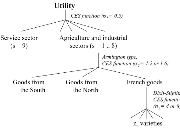 Figure 1: Structure of the utility function