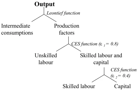 Figure 2: Structure of the production function