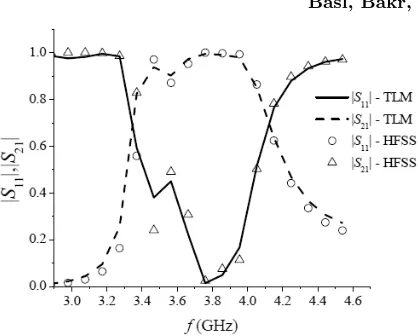 Figure 7.Return and insertion losses for the three-resonatorwaveguide ﬁlter.