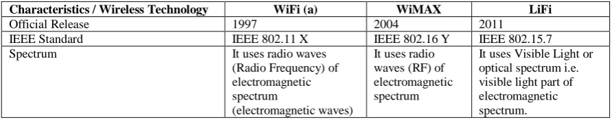 TABLE COMPARATIVE STUDY BETWEEN WIFII , WIMAX AND LIFI 