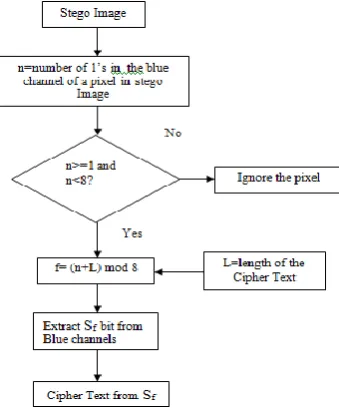Fig. 2: Bit adjusting Embedding architecture of Cipher Text 