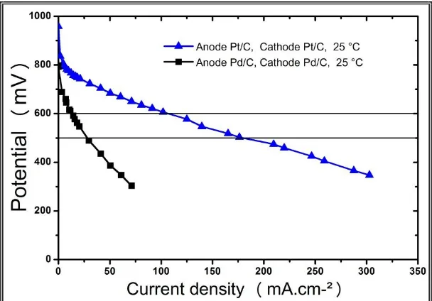 Figure 3 shows the performance of MEA with Pd/Pd and Pt/Pt and at 25 °C.  