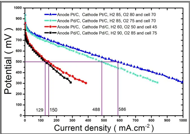 Figure 4. Polarization curves of MEAs with Pt/Pt, Pt/Pd, Pd/Pt and Pd/Pd (anode/cathode) electrodes